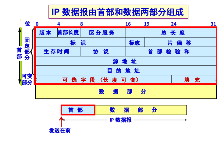 计算机网络笔记19 ip数据报格式