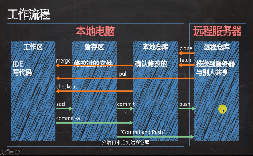 git的创建和使用以及常用命令weixin43386443的博客-