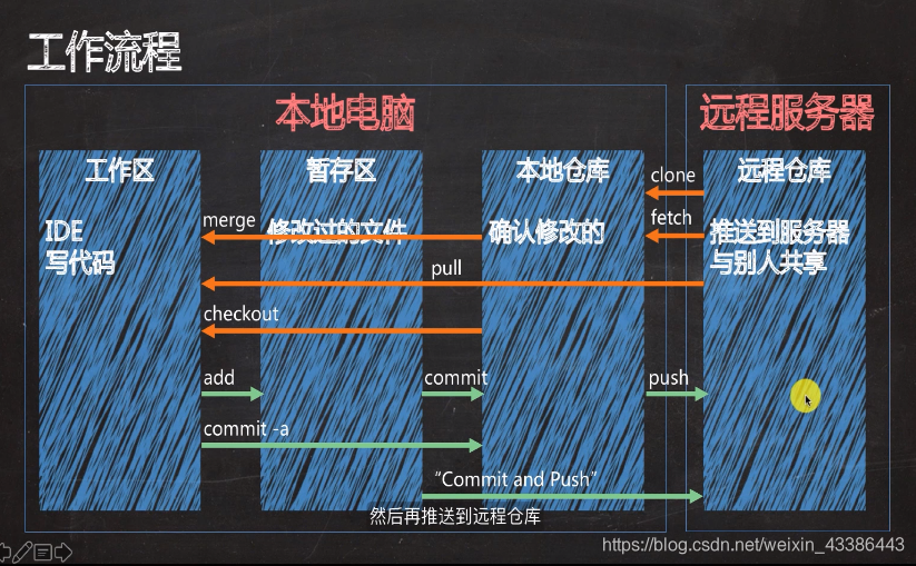 git的创建和使用以及常用命令weixin43386443的博客-
