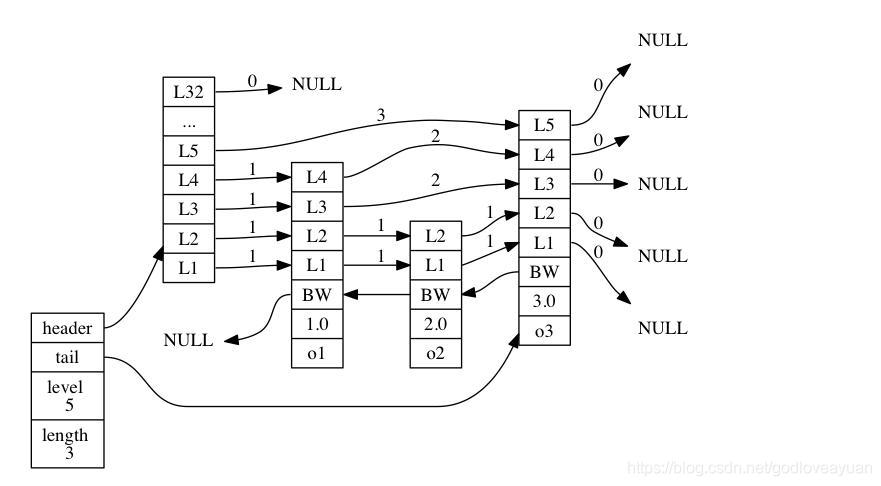 Redis跳跃表结构