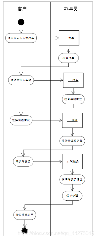 领域模型和活动图（汽车保险系统）