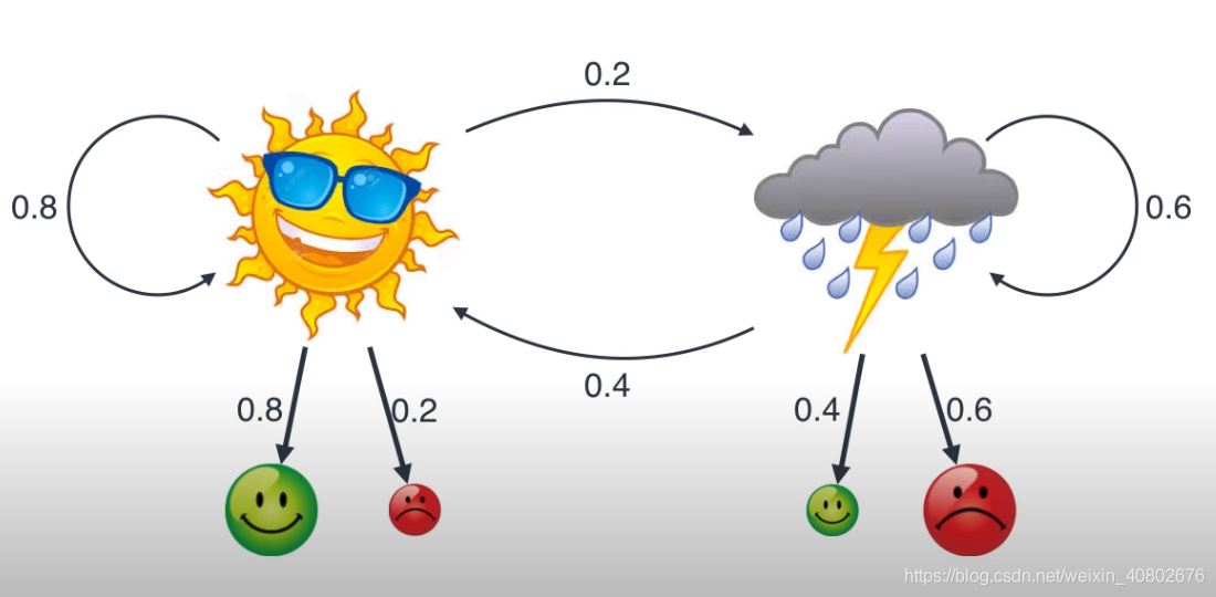 【机器学习】隐马尔可夫模型(HMM)MakeAI,NotWar-