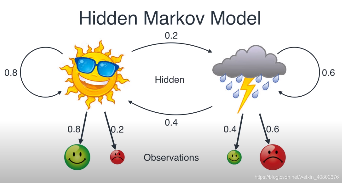 【机器学习】隐马尔可夫模型(HMM)MakeAI,NotWar-