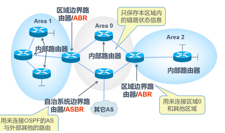 对于OSPF多区域配置和区域优化你懂了吗？多区域配置实验，路由重分发，末梢区域和完全末梢区域的优化以及NSSA的区域优化，简单明了m047219942的博客-
