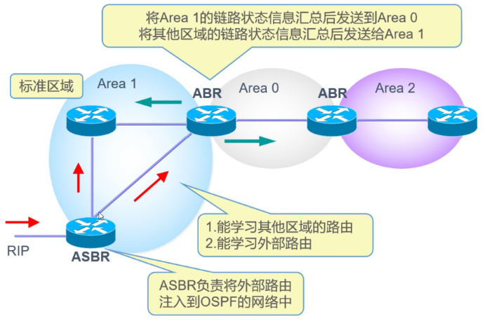 对于OSPF多区域配置和区域优化你懂了吗？多区域配置实验，路由重分发，末梢区域和完全末梢区域的优化以及NSSA的区域优化，简单明了m047219942的博客-