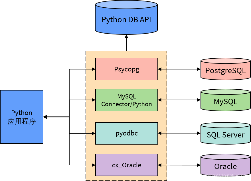 Python DB API