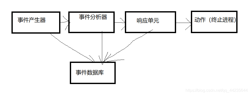 过程