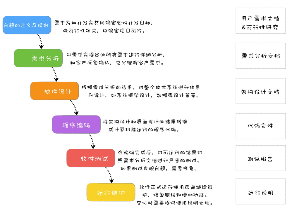 hualinux 编程概念 3.12 瀑布模型：像工厂流水线一样把软件开发分层化