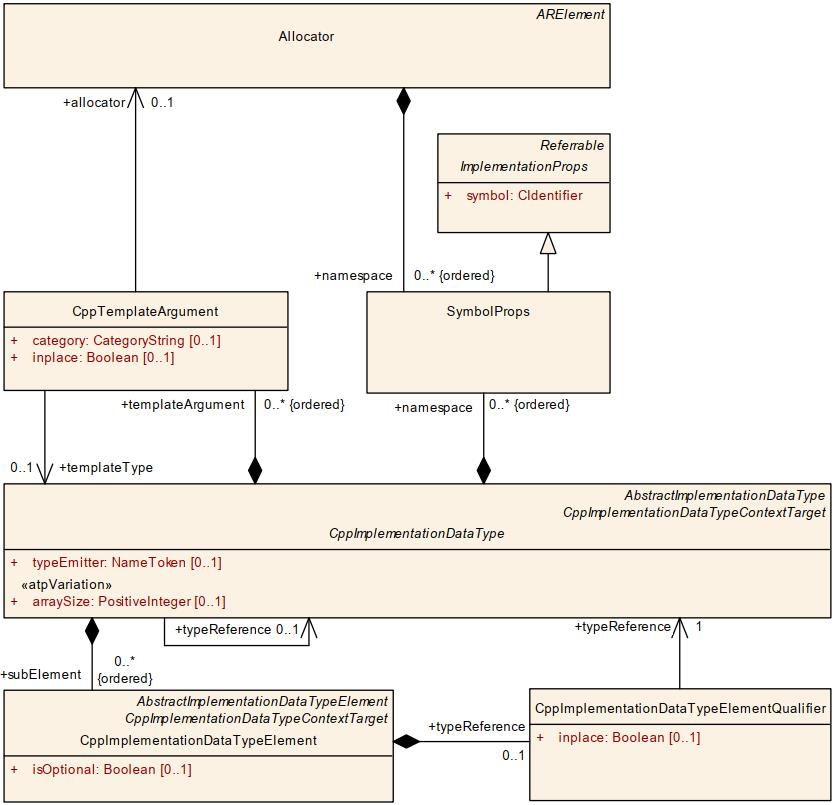 CppImplementationDataType