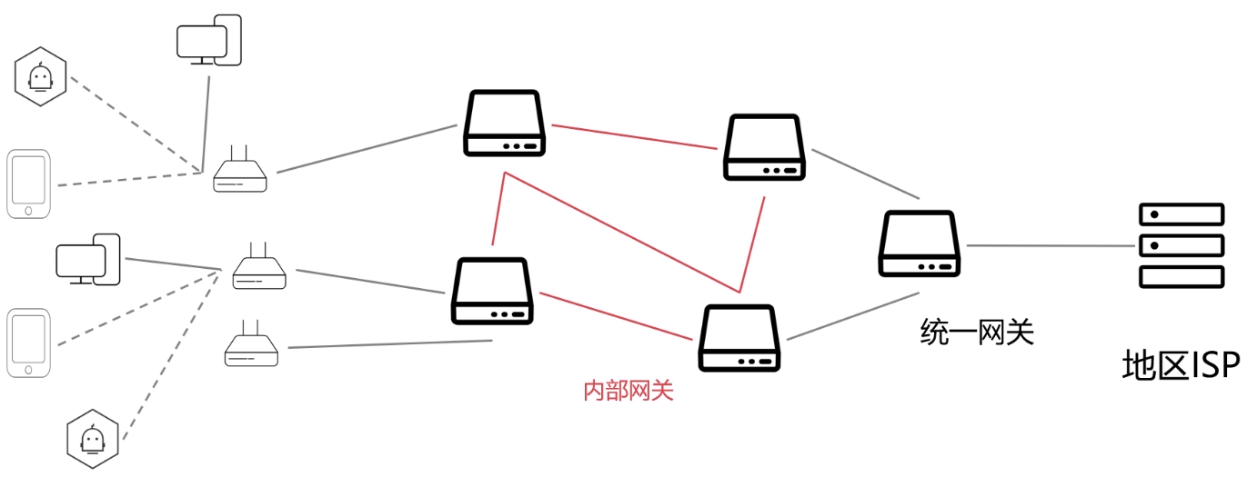 邊緣部分家庭企業核心部分整體網絡拓撲現代網絡拓撲結構樹狀結構客戶