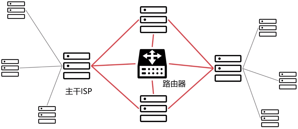 邊緣部分家庭企業核心部分整體網絡拓撲現代網絡拓撲結構樹狀結構客戶