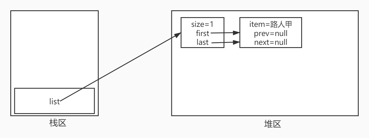 添加一个元素后的运行时数据区