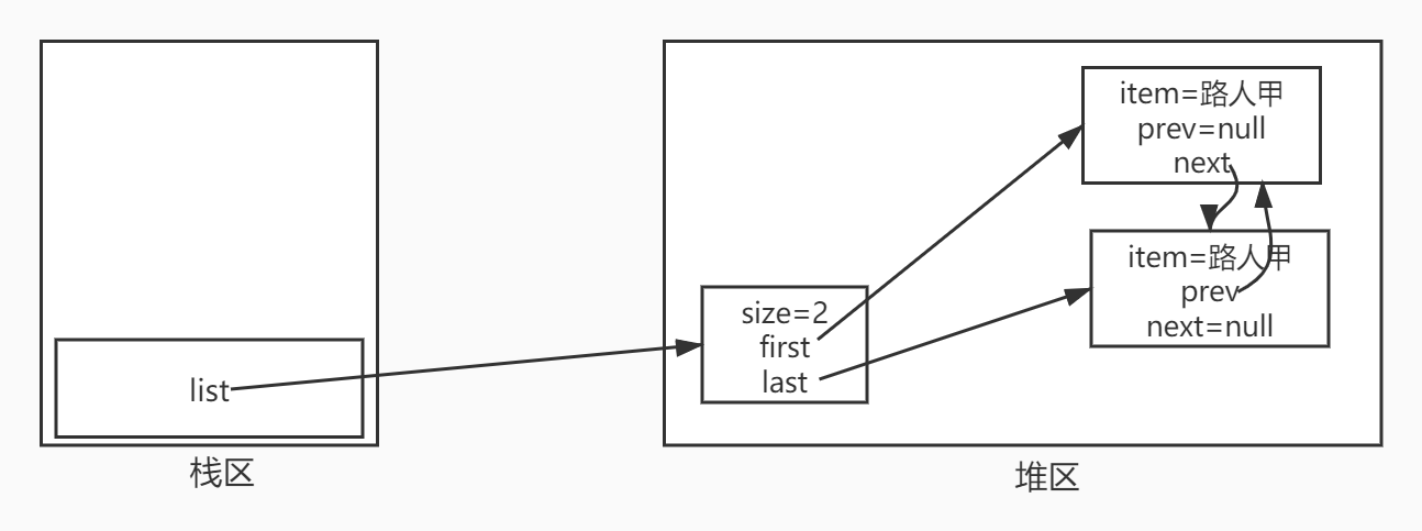 添加两个元素后的运行时数据区