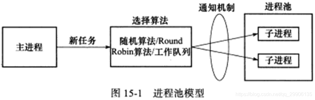 进程池模型