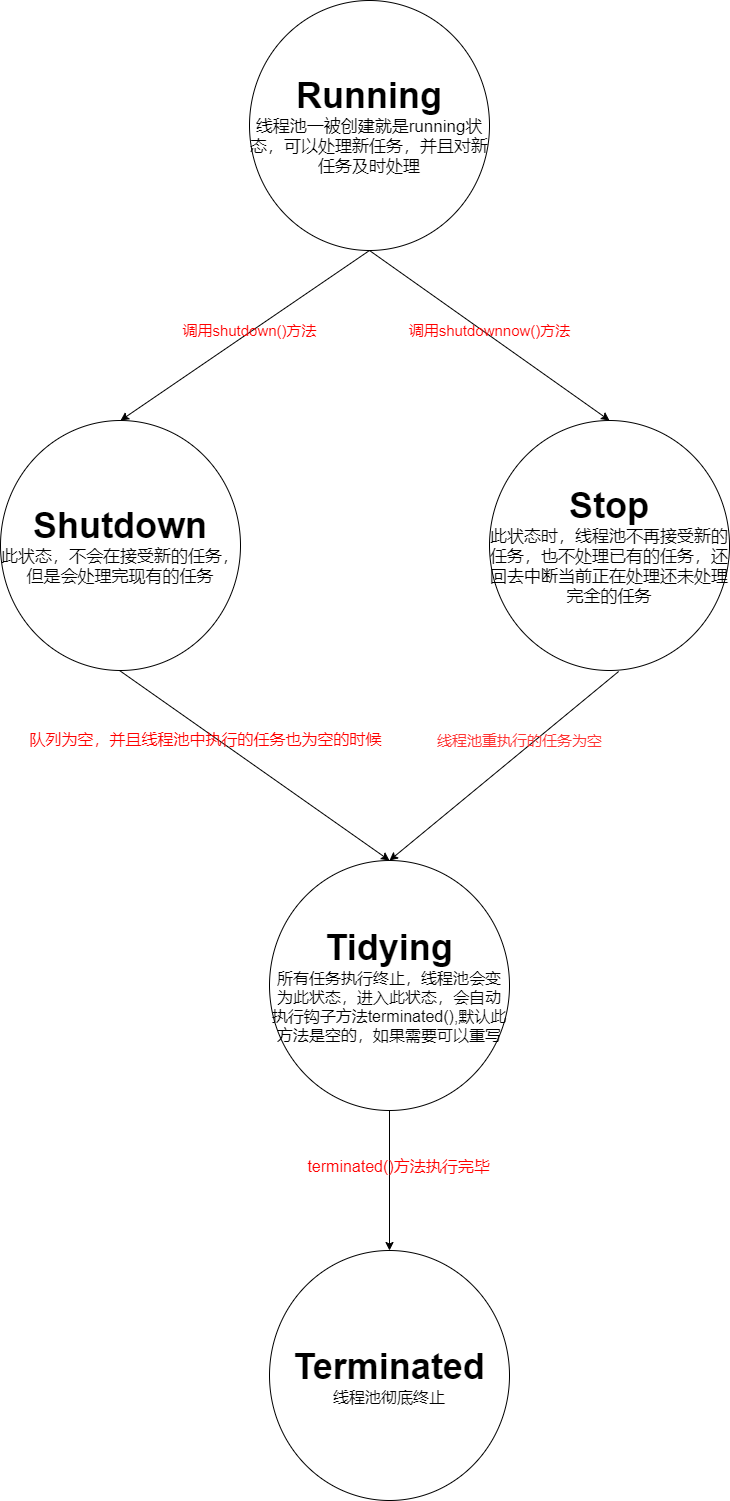 线程池参数和状态详解