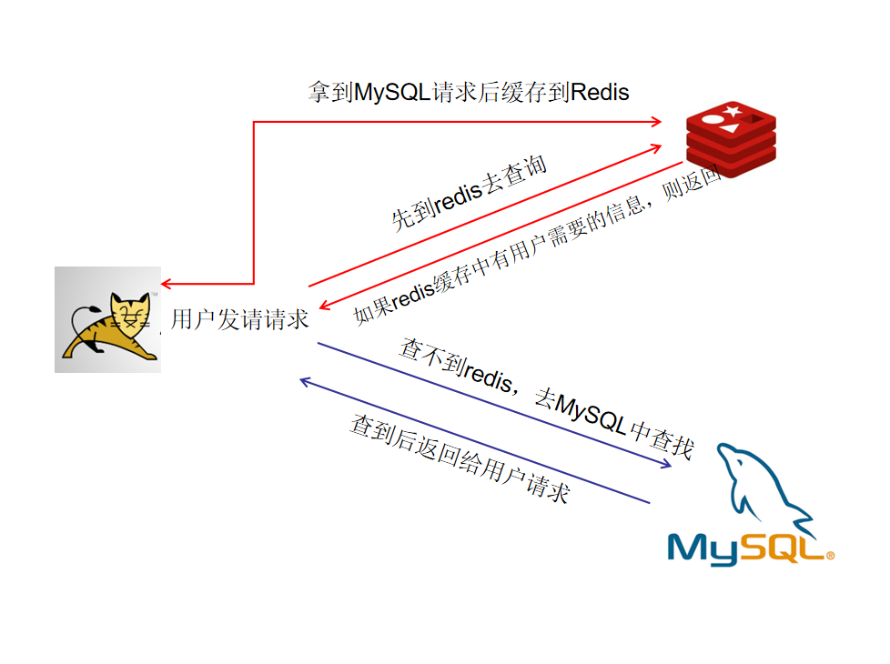 redis缓存技术入门(附带测试代码)weixin44519467的博客-