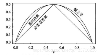 基于基尼指数的决策树特征选择算法（CART）及其python实现