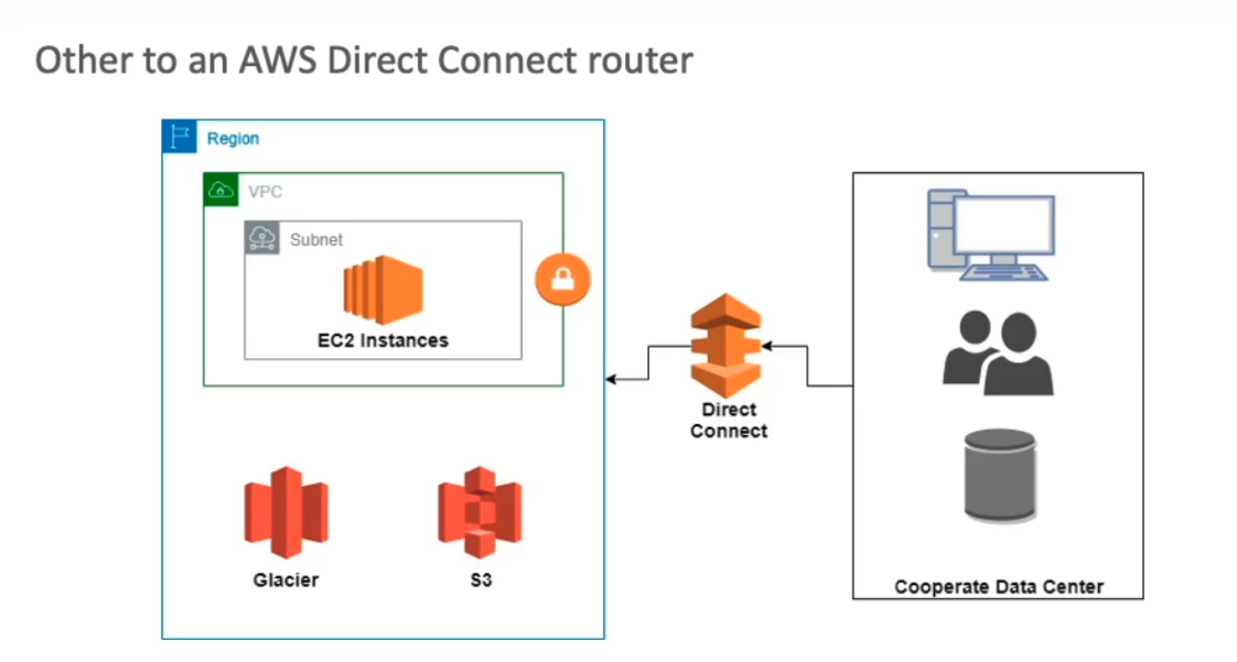 AWS Direct connect，VPC Peering，VPC endpoint