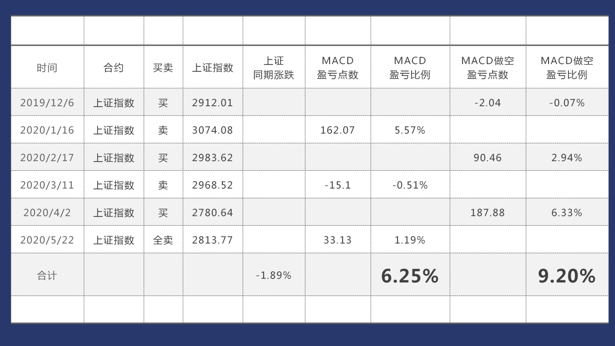 金叉走势图解上半年暴跌行情,如何证明macd金叉死叉模型确实有用?