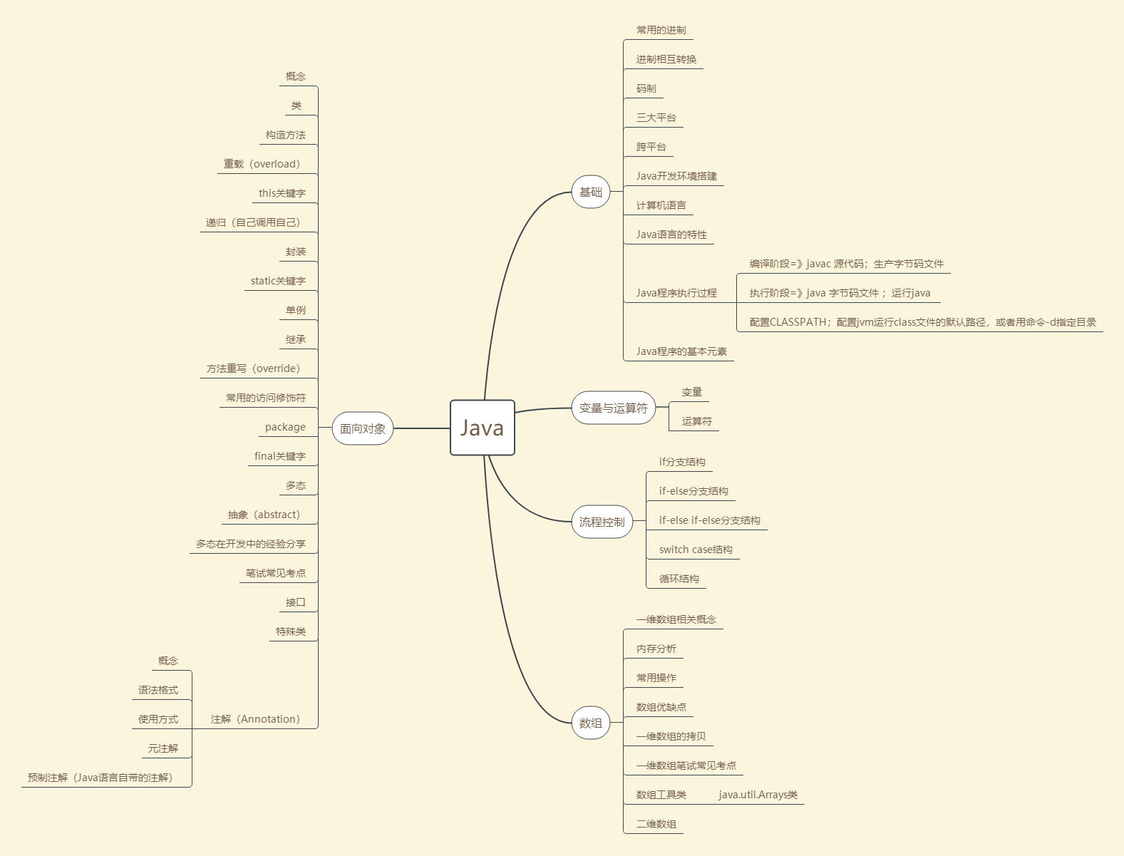 javase基础篇---processon在线脑图分享