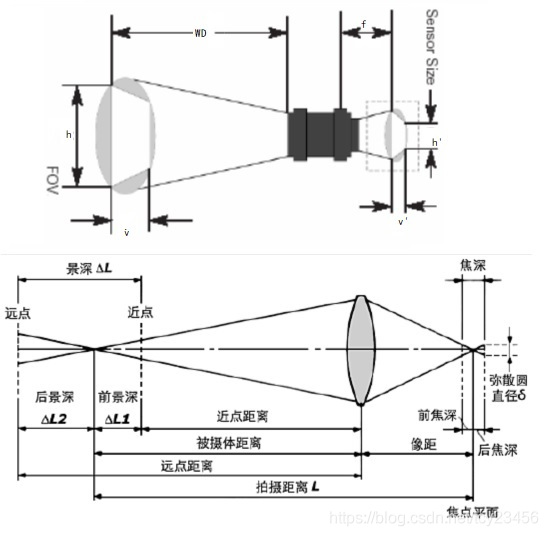 机器视觉-相机镜头光源介绍及选型-8.镜头选型