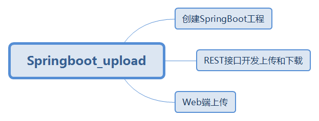 一篇文章教你学会使用SpringBoot实现文件上传和下载境里婆娑-