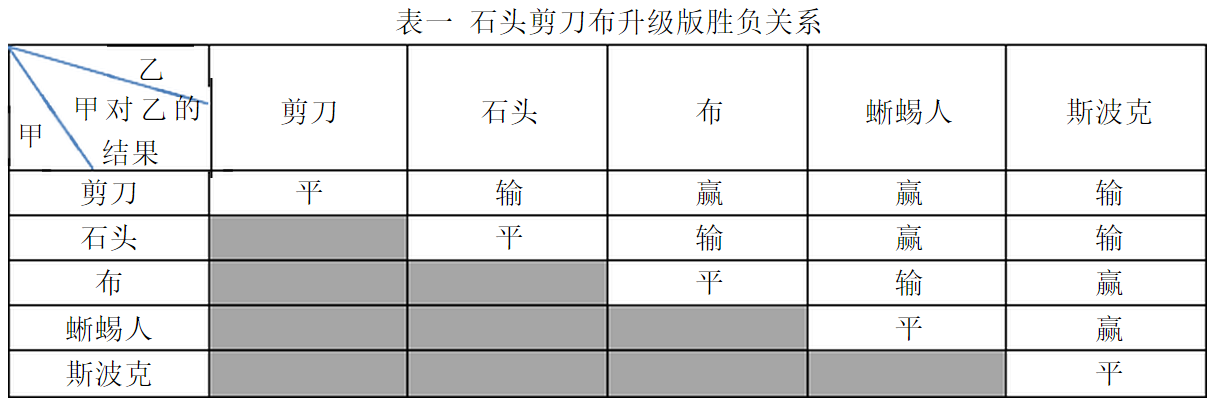 c语言实现蓝桥杯算法训练生活大爆炸版石头剪刀布