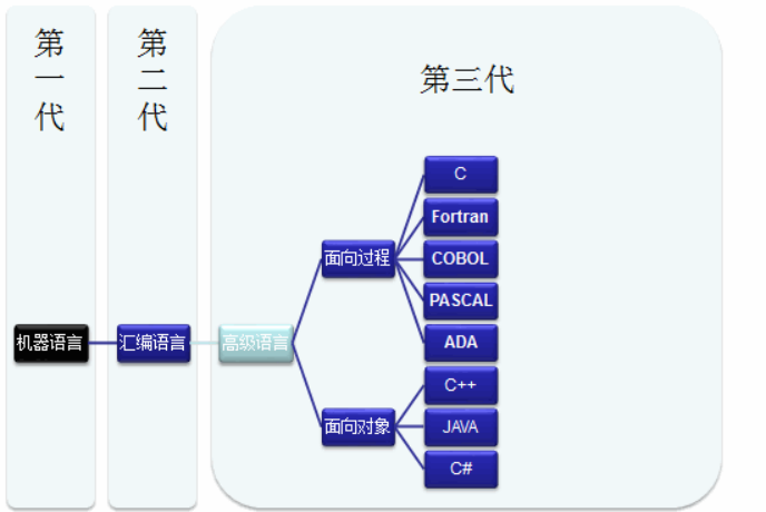 计算机语言发展史