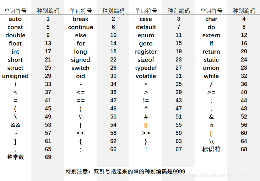 单词符号及种别编码