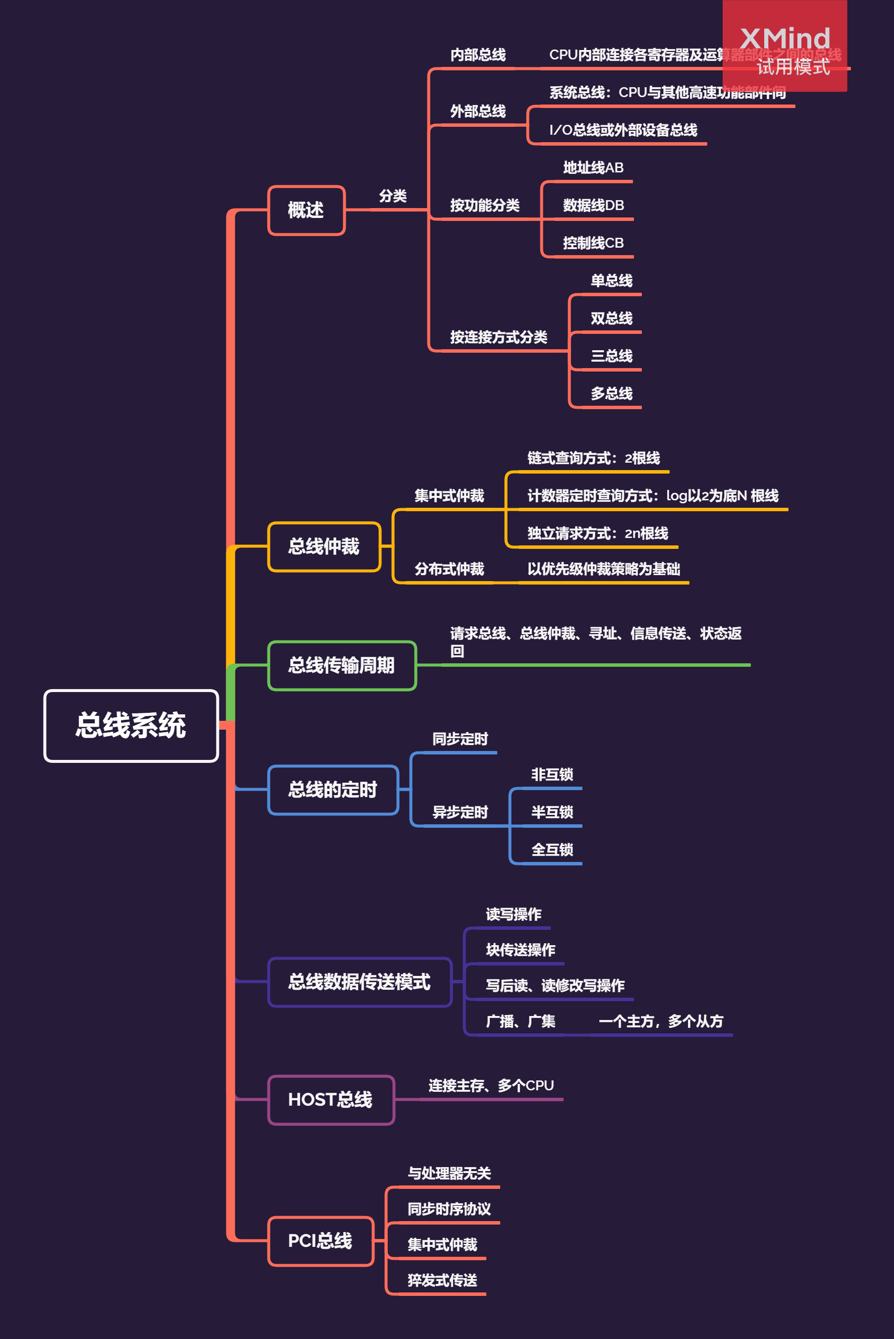 计算机组成原理期末复习-思维导图