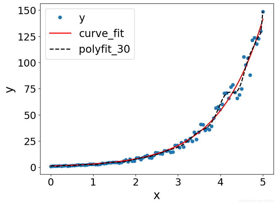非线性拟合+多项式拟合过拟合