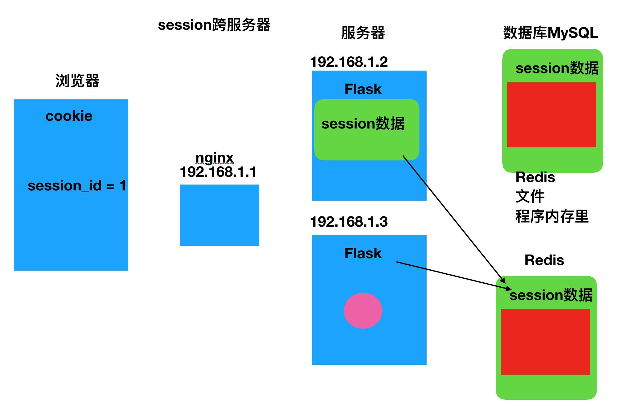 Web框架——Flask系列之session机制（十六）