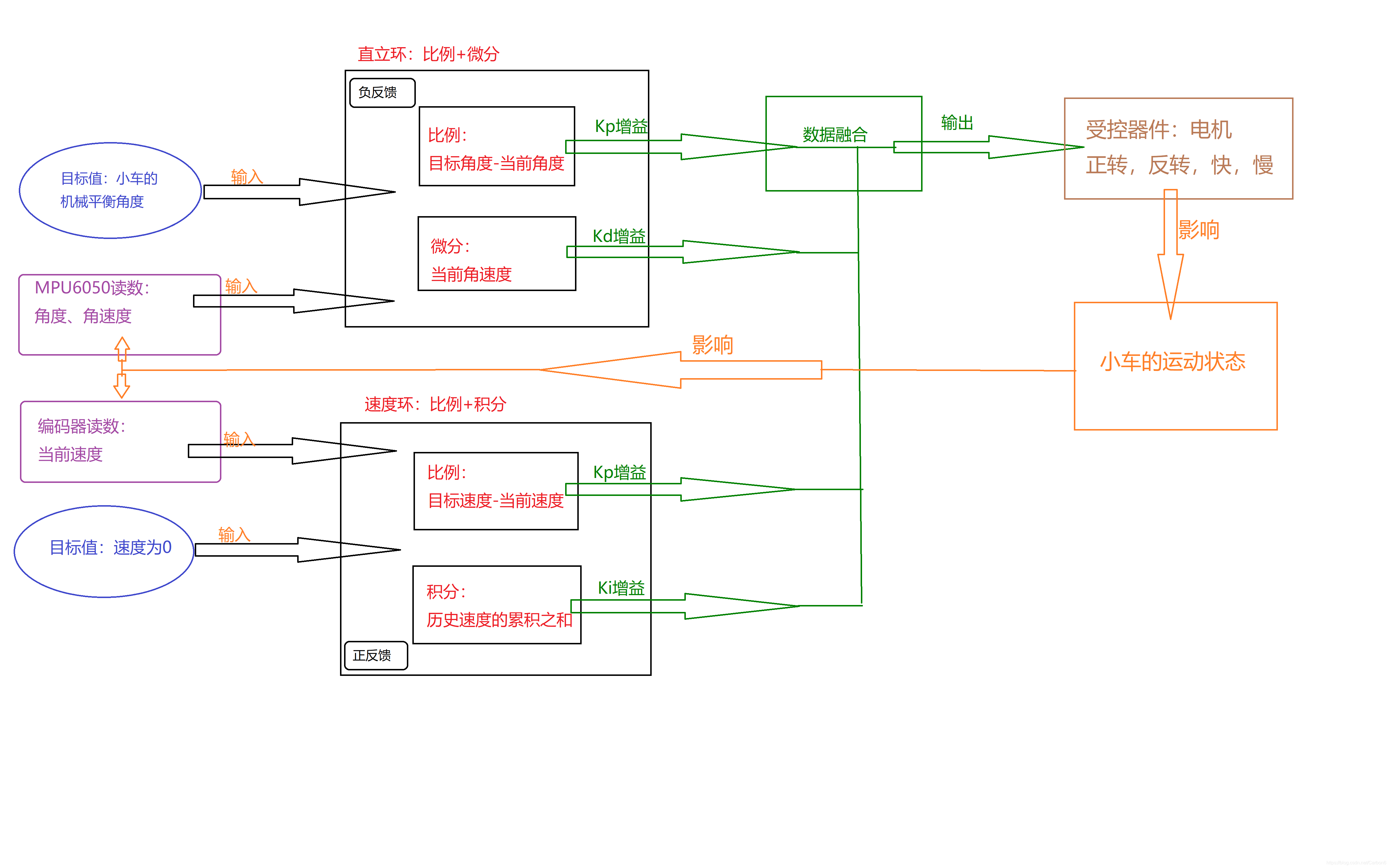 小车平衡PID框图