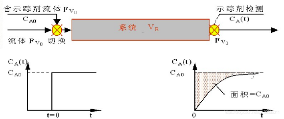 阶跃法停留时间分布示意图