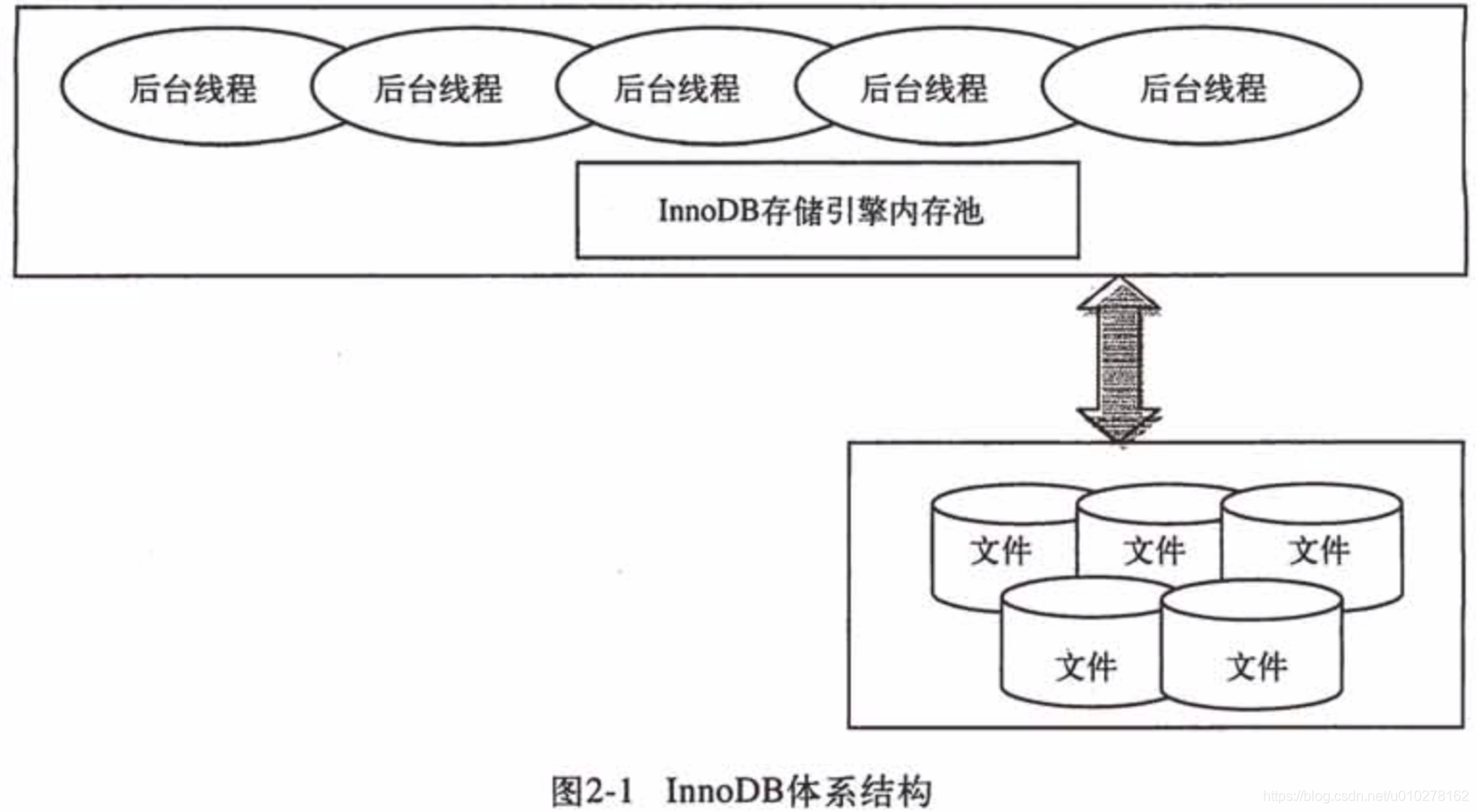 01.InnoDB存储引擎简介_innodb存储引擎官方介绍-CSDN博客