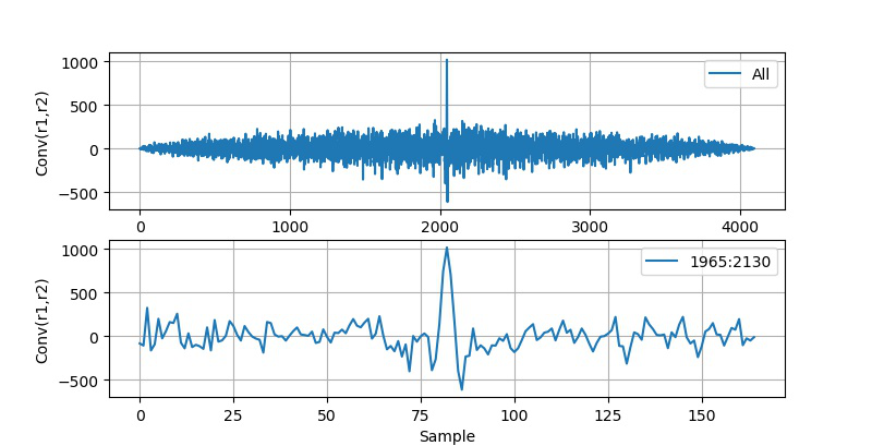 ▲ 图2.2.3 . 两个叠加有随机噪声的Chirp信号互相关结果||上：全部的互相关结果；下：将互相关结果中心展开
