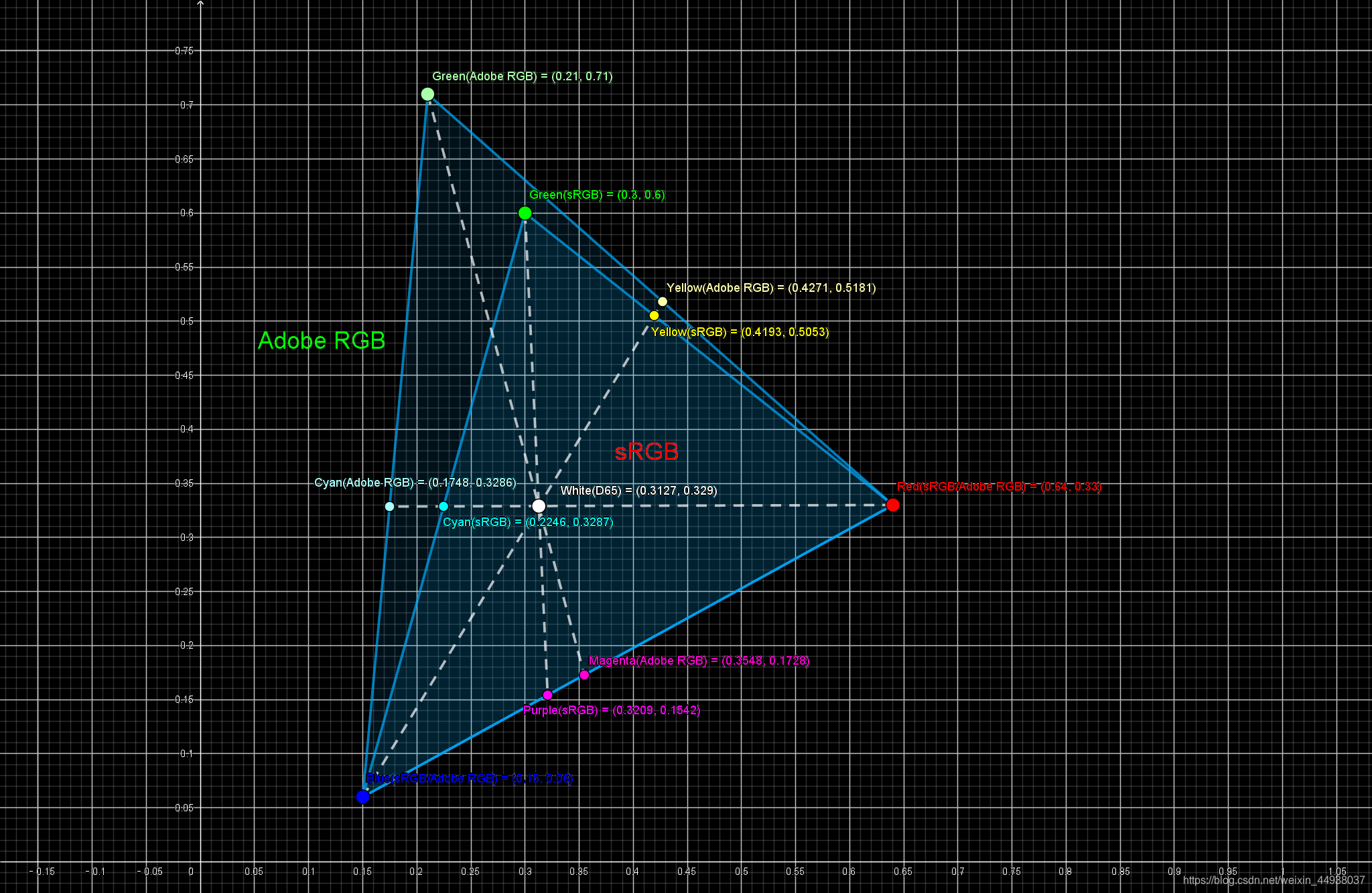 sRGB和Adobe RGB三原色和三间色坐标图