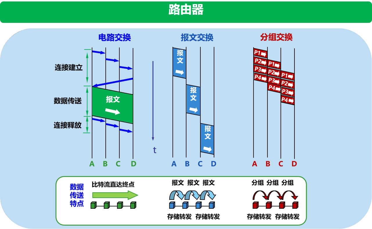 计算机网络原理第一章概述知识点总结（2）VAN-