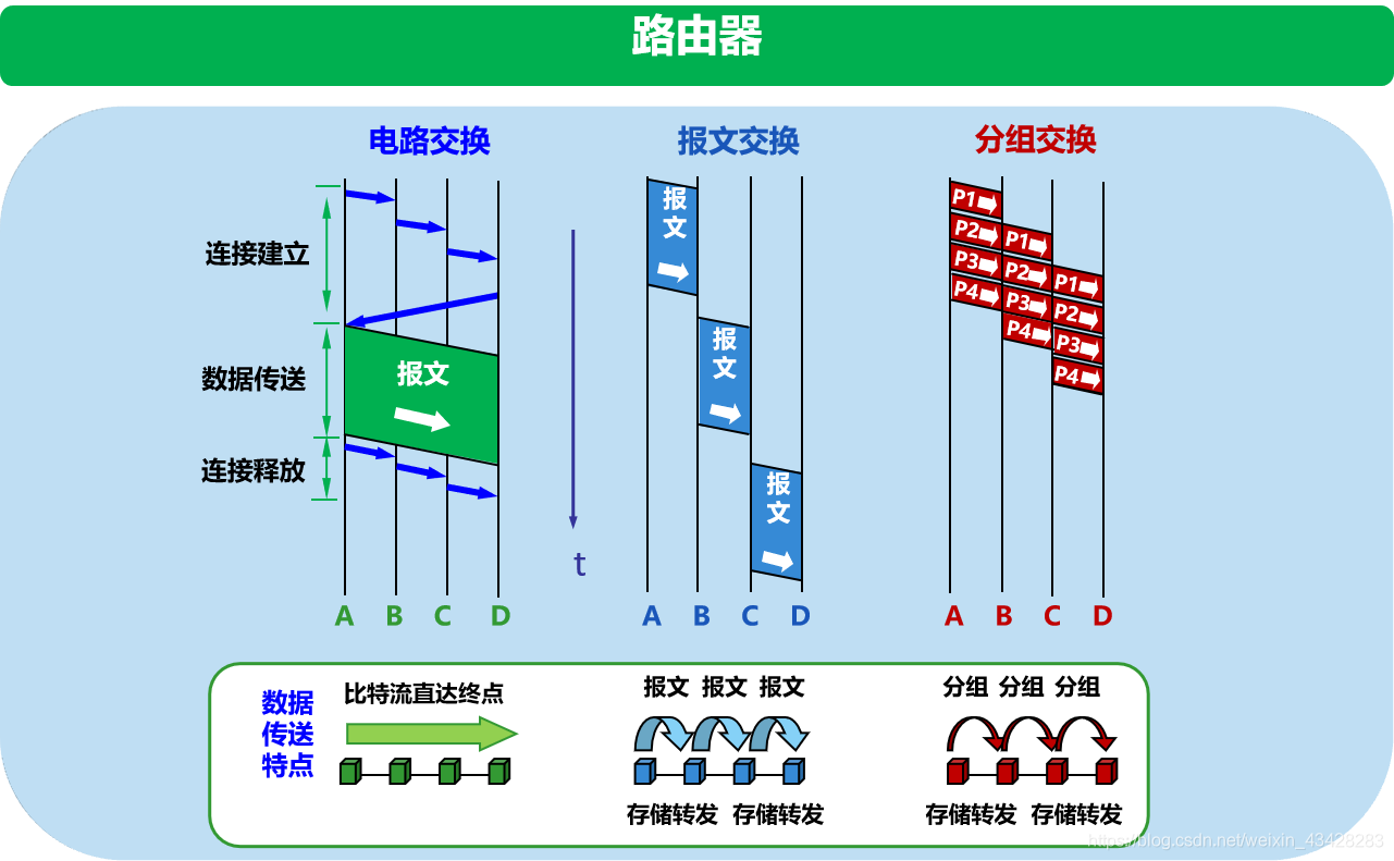 计算机网络原理第一章概述知识点总结(2)VAN-