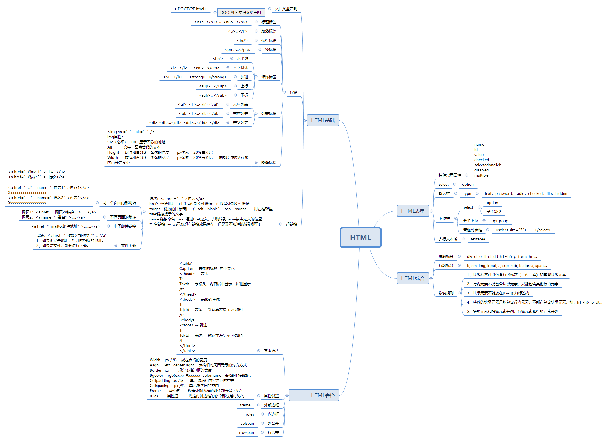 html的思维导图