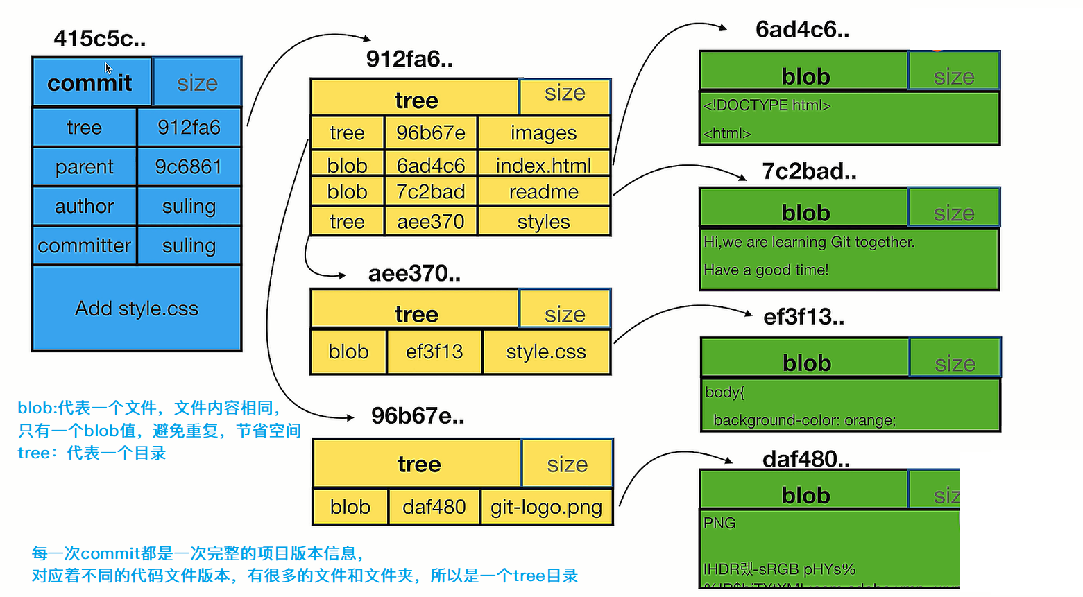 GIt思维导图命令+案例分析BitHachi · 十年磨一剑-