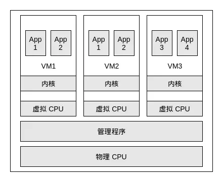 【Java架构】k8s简介瑞新の博客：bennyrhys-
