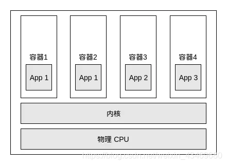 【Java架构】k8s简介瑞新の博客:bennyrhys-