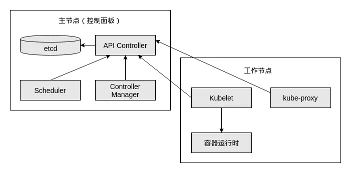 【Java架构】k8s简介瑞新の博客：bennyrhys-
