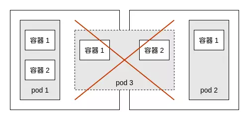 【Java架构】k8s简介瑞新の博客：bennyrhys-