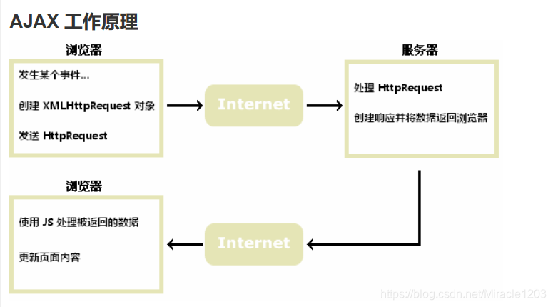 我是AJAX(异步的JavaScript和XML)Miracle1203的博客-