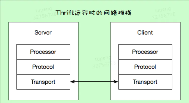 【Java架构】Thrift简介瑞新の博客：bennyrhys-