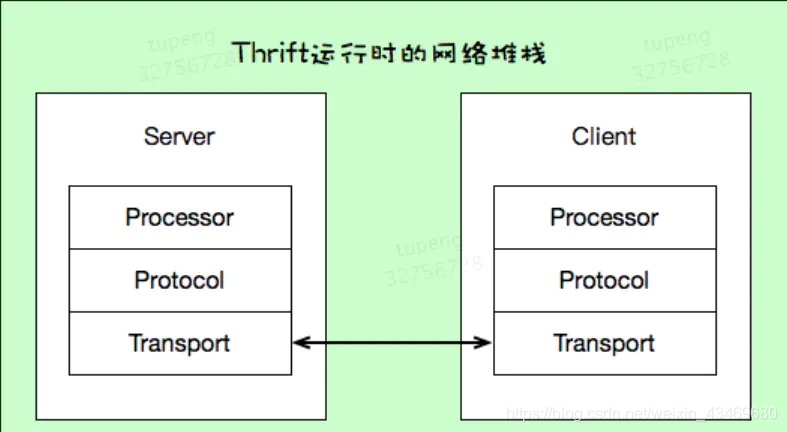 【Java架构】Thrift简介瑞新の博客:bennyrhys-