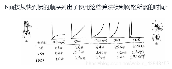 假设你要绘制一个包含16格的网格，且有5种不同的算法可供选择，这些算法的运行时间如上所示。如果你选择第一种算法，绘制该网格所需的操作数将为4（log 16=4）。假设你每秒可执行10次操作，那么绘制该网格需要0.4秒。如果要绘制一个包含1024格的网格呢？这需要执行10（log 1024=10）次操作，换言之，绘制这样的网格需要1秒。这是使用第一种算法的情况。