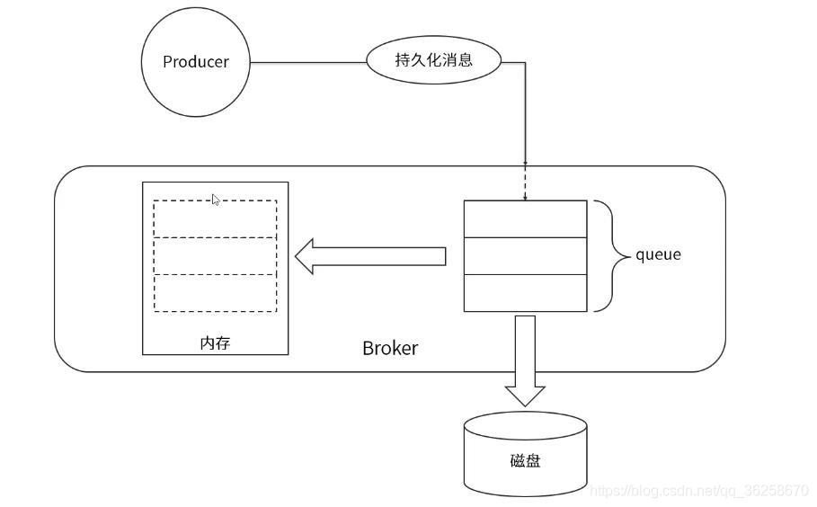 持久化模型图